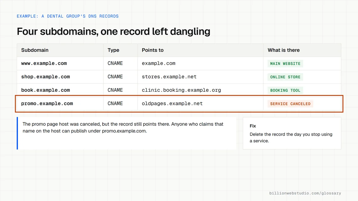 A DNS record list for a fictional dental group with www, shop and book subdomains pointing to live services and a promo subdomain still pointing at a canceled page host.