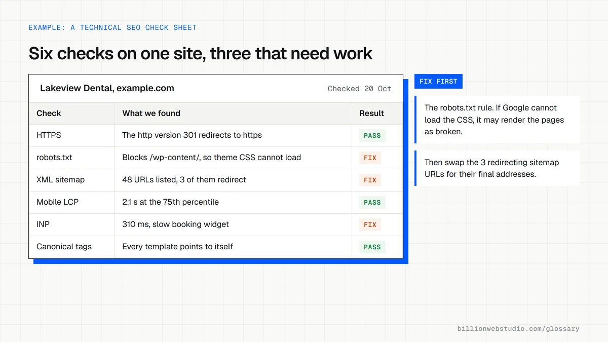 Technical SEO check sheet for a dental practice website with six checks: HTTPS, robots.txt, XML sitemap, mobile LCP, INP and canonical tags, three marked pass and three marked fix.