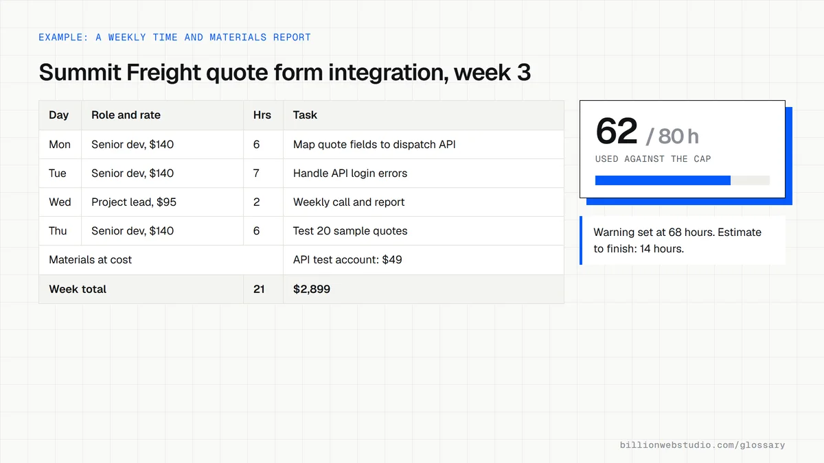 A weekly time and materials report for a quote form integration: timesheet rows by day, role and rate, a $49 materials line at cost, and a meter showing 62 of 80 capped hours used.