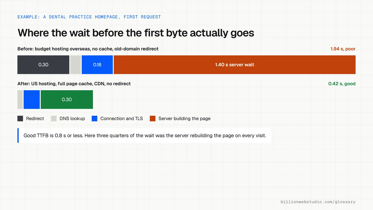 A bar splitting a dental practice's 1.94 second time to first byte into redirect, DNS lookup, connection and server wait, compared with a 0.42 second bar after caching and a CDN.