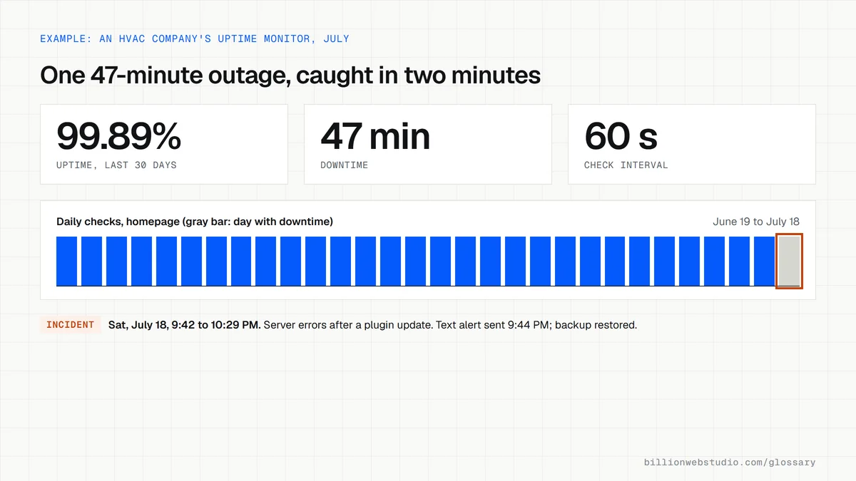 An uptime monitor for a fictional HVAC company showing 30 days of checks, one 47-minute outage on July 18 after a plugin update, and 99.89% uptime for the period.