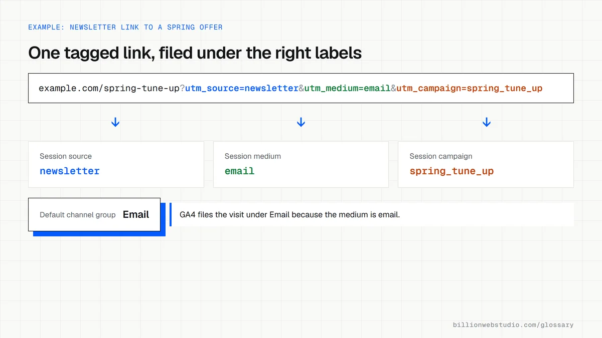 A newsletter link split into its page address and three UTM tags, each connected to the GA4 report field it fills: session source, session medium and session campaign, ending in the Email channel.