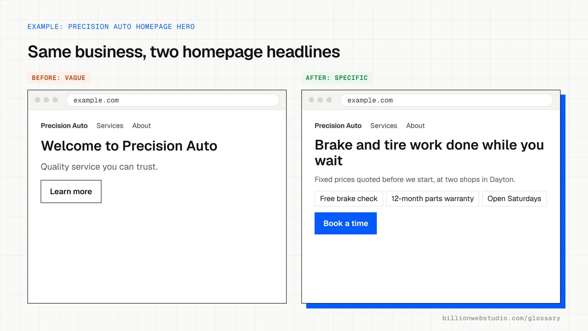 Two versions of an auto repair homepage hero: a vague Welcome to Precision Auto headline, and a rewrite promising brake and tire work while you wait, with fixed quotes and three proof points.