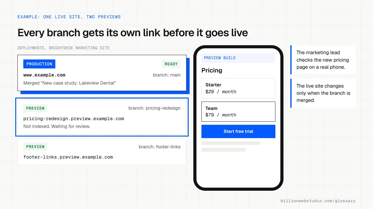 A deployment list for a software company's marketing site with one production build on the main domain and two preview builds on their own links, beside a phone showing the pricing page preview.