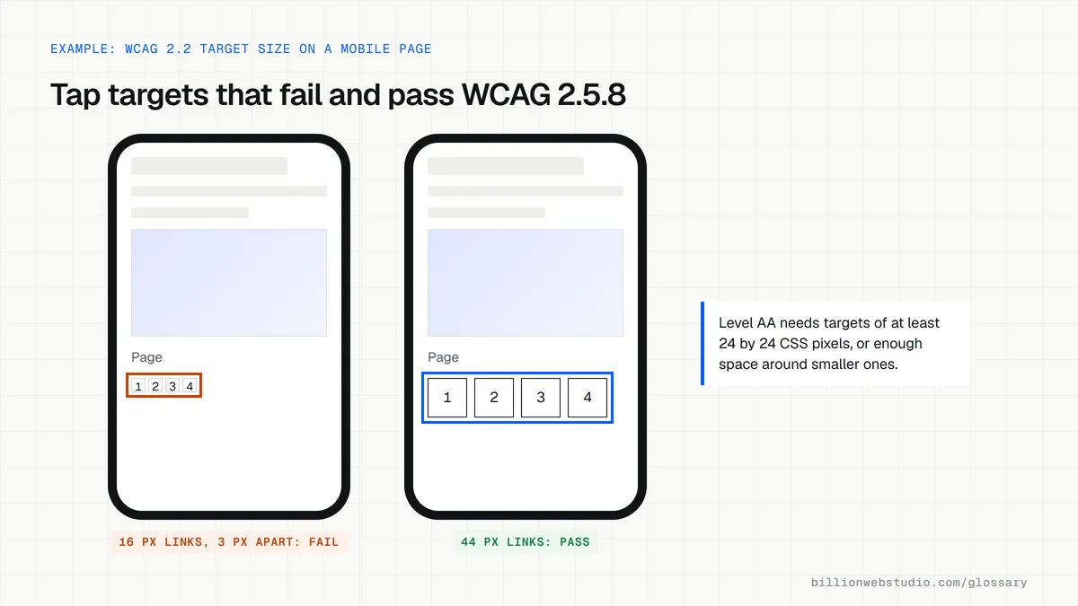 Two phone screens with page number links: on the left four 16 pixel links only 3 pixels apart are outlined as failing, on the right four 44 pixel links are outlined as passing WCAG 2.5.8.