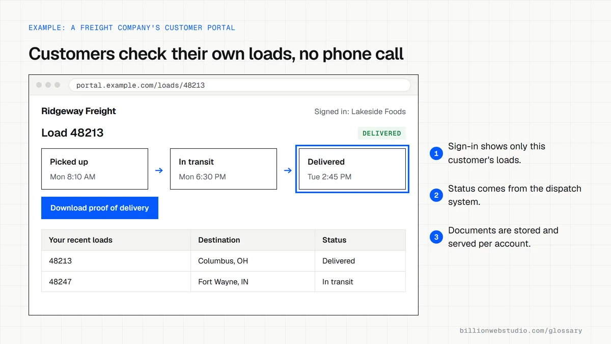 A customer portal for a fictional freight company showing a signed-in customer's load 48213 with picked up, in transit and delivered steps and a proof of delivery download.
