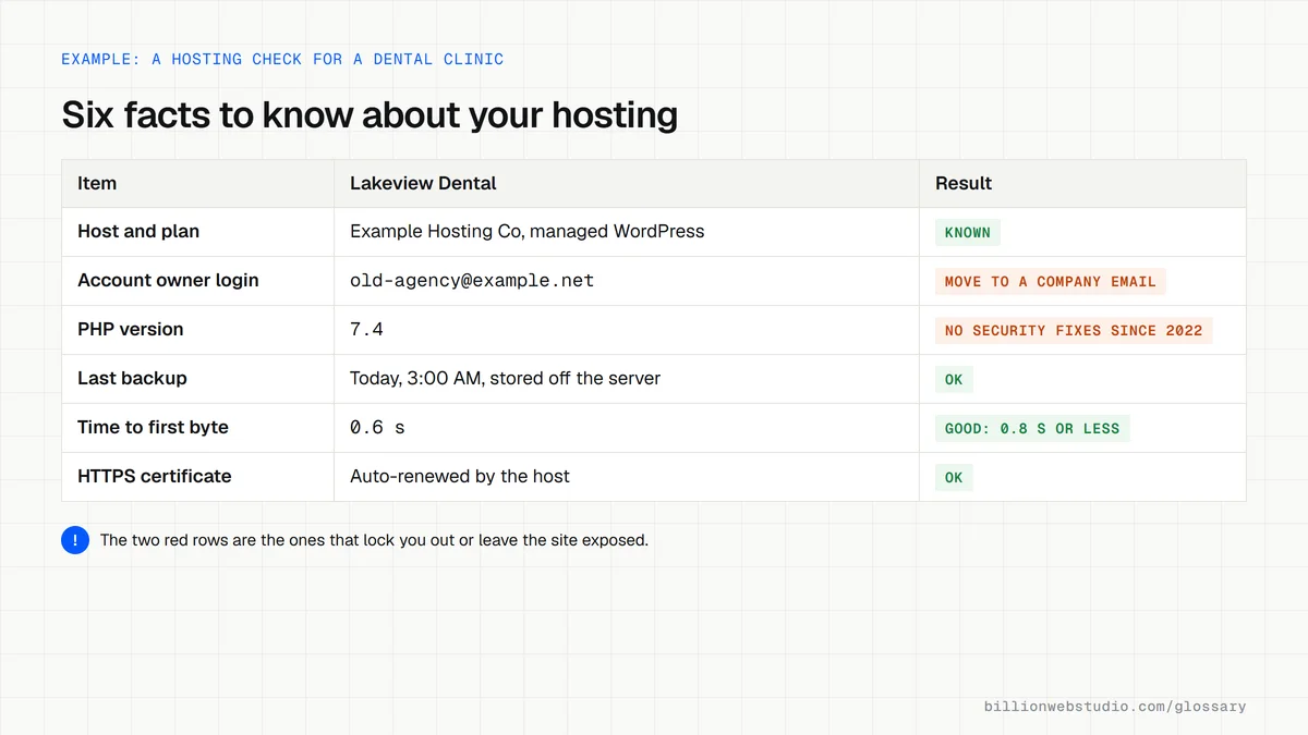 A hosting checklist for a fictional dental clinic listing host, owner login, PHP version, last backup, time to first byte and HTTPS, with the old agency login and PHP 7.4 flagged.