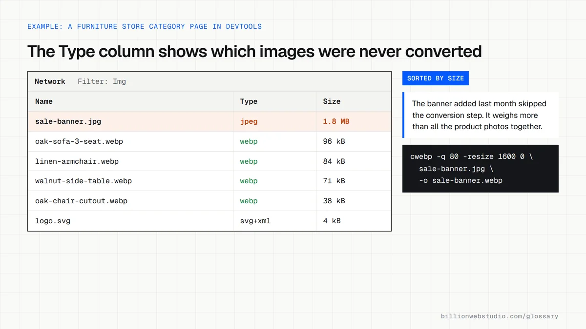 A Chrome DevTools style network list for a furniture store category page, filtered to images, where most product photos show type webp and one 1.8 MB JPEG banner is flagged.