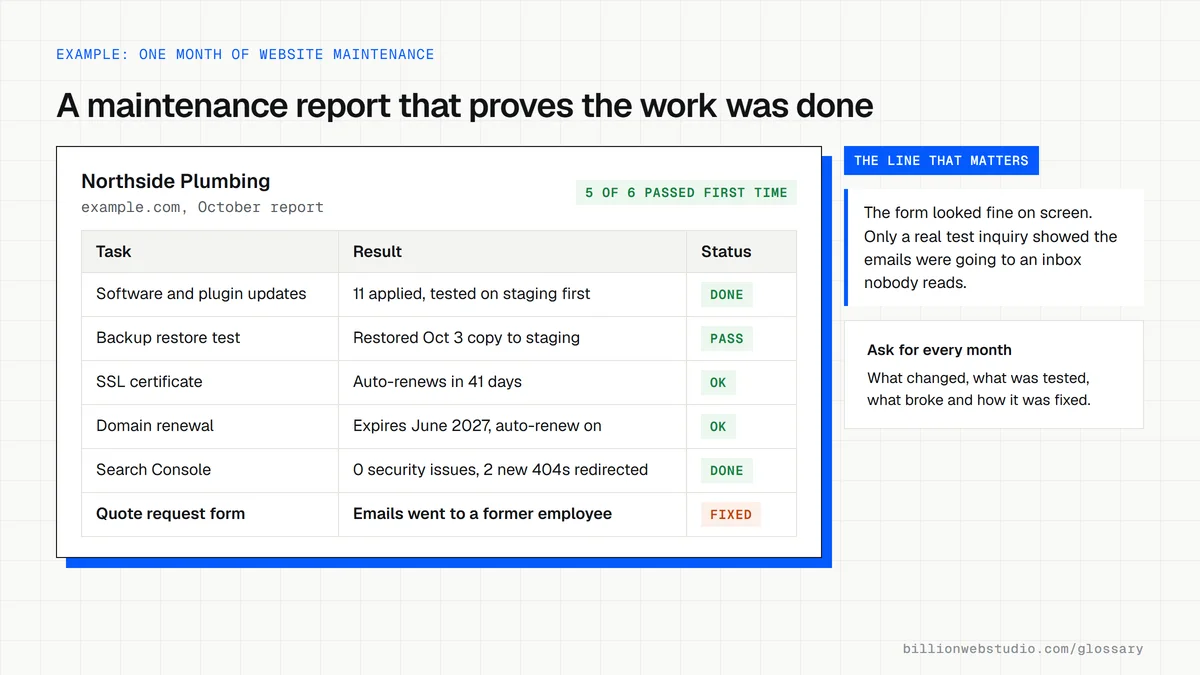 A monthly maintenance report for a fictional plumbing company listing updates applied, a tested backup restore, form tests, certificate and domain renewal dates, and one fixed form problem.