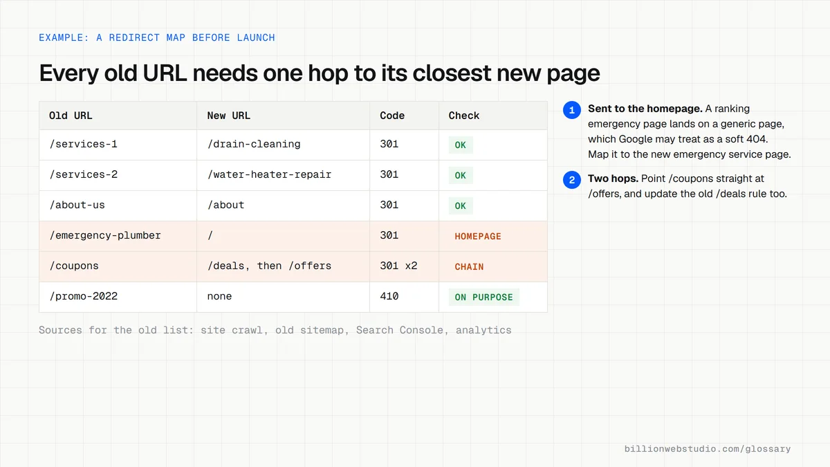 A redirect map spreadsheet for a plumbing site move, with old and new URLs, status codes, and two flagged rows: one old page sent to the homepage and one redirect chain.