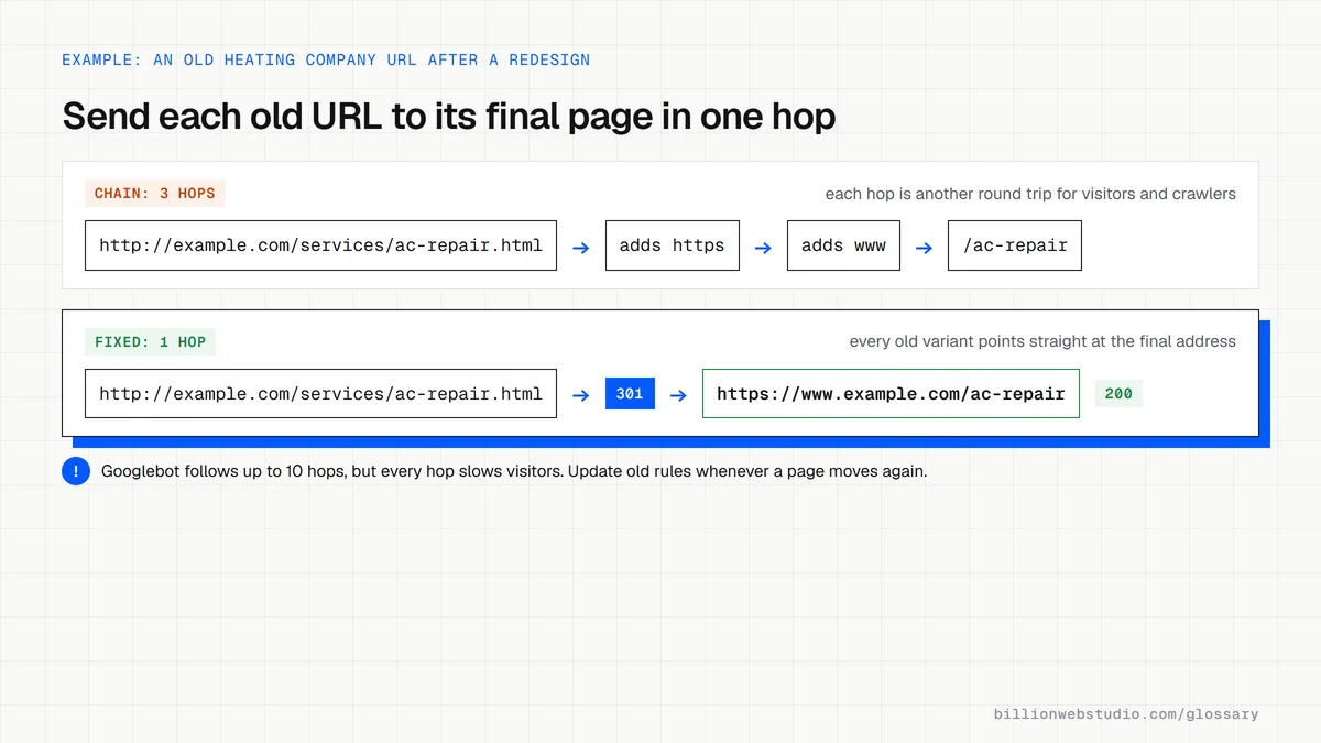 Two redirect paths for an old heating company URL: a chain of three hops through the https and www versions before the renamed page, versus a single 301 straight to the final address.