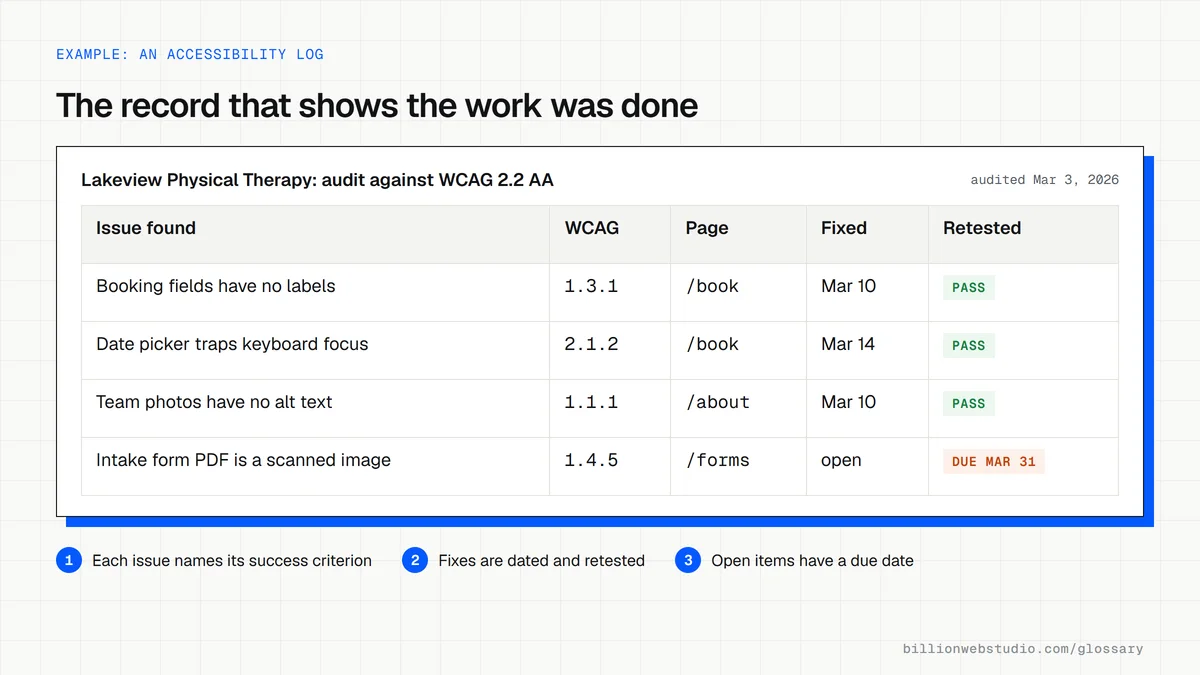 An accessibility log for a fictional physical therapy practice listing four WCAG issues with criterion numbers, pages, fix dates and retest results, three passing and one PDF item still open.