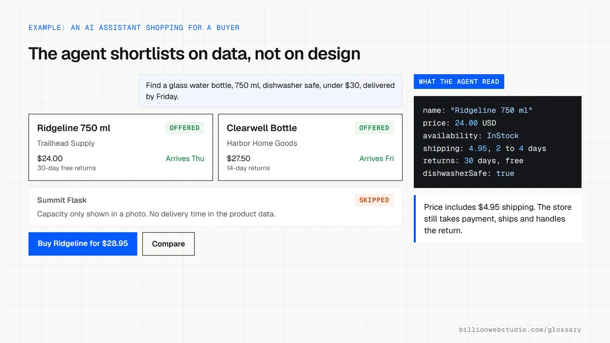 An AI assistant answering a request for a 750 ml dishwasher-safe bottle by Friday, offering two stores' products and skipping one whose capacity and delivery time were missing.