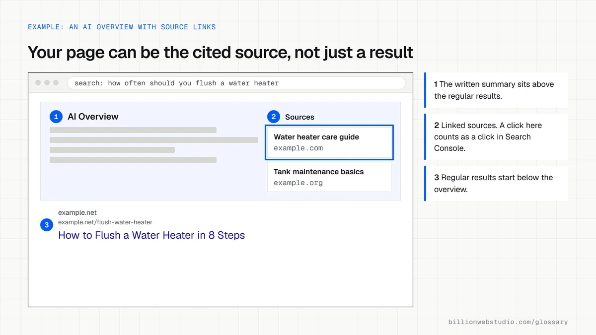 Mock results page for a water heater question with an AI Overview box at the top, a sources panel where an example.com guide is outlined, and a regular result below it.
