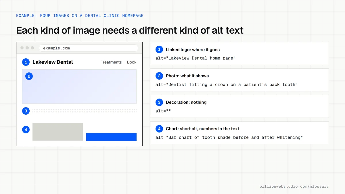 A dental clinic homepage with four numbered images, each paired with its alt text: a linked logo, a descriptive treatment photo, an empty alt for a decorative wave, and a short alt for a chart.