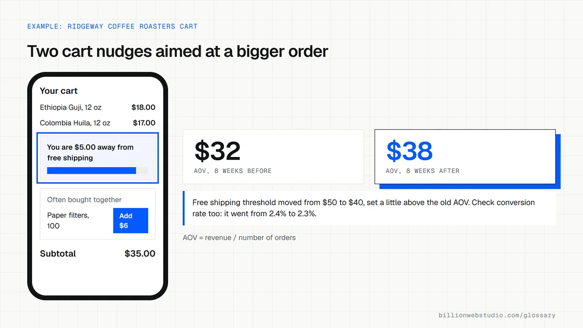 Phone cart for a coffee roaster with a $5 away from free shipping progress bar and a paper filters add-on, beside AOV rising from $32 to $38 over eight weeks.