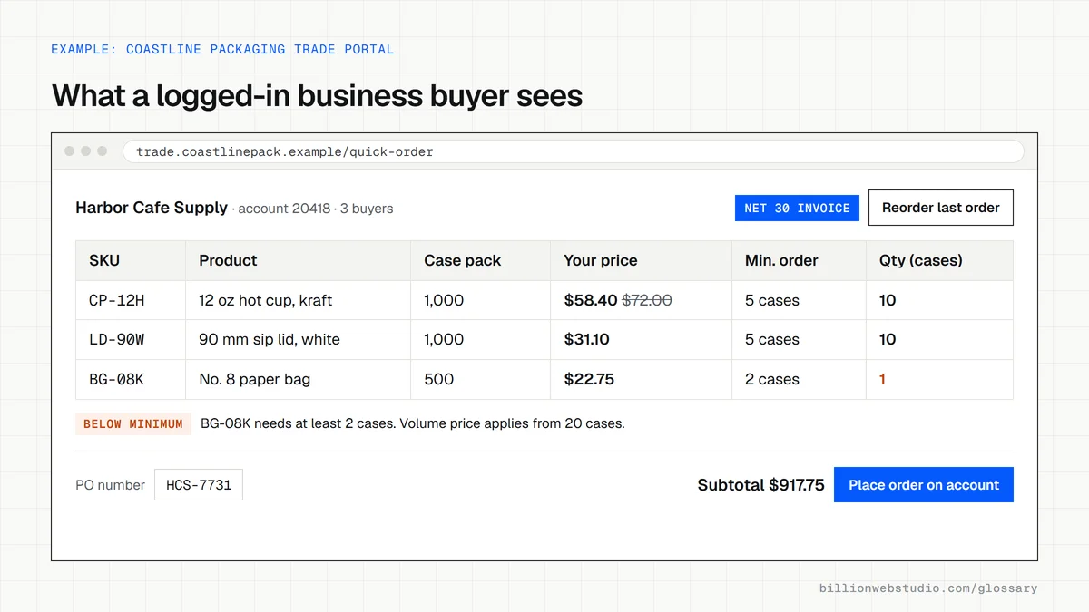 Trade ordering portal for a packaging supplier showing a logged-in cafe account on net 30 terms, case packs, company prices, minimum orders and a below-minimum warning.