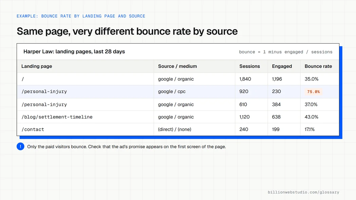 Landing page report for a law firm listing five pages by source with sessions, engaged sessions and bounce rate, where the personal injury page from paid search bounces at 75 percent.