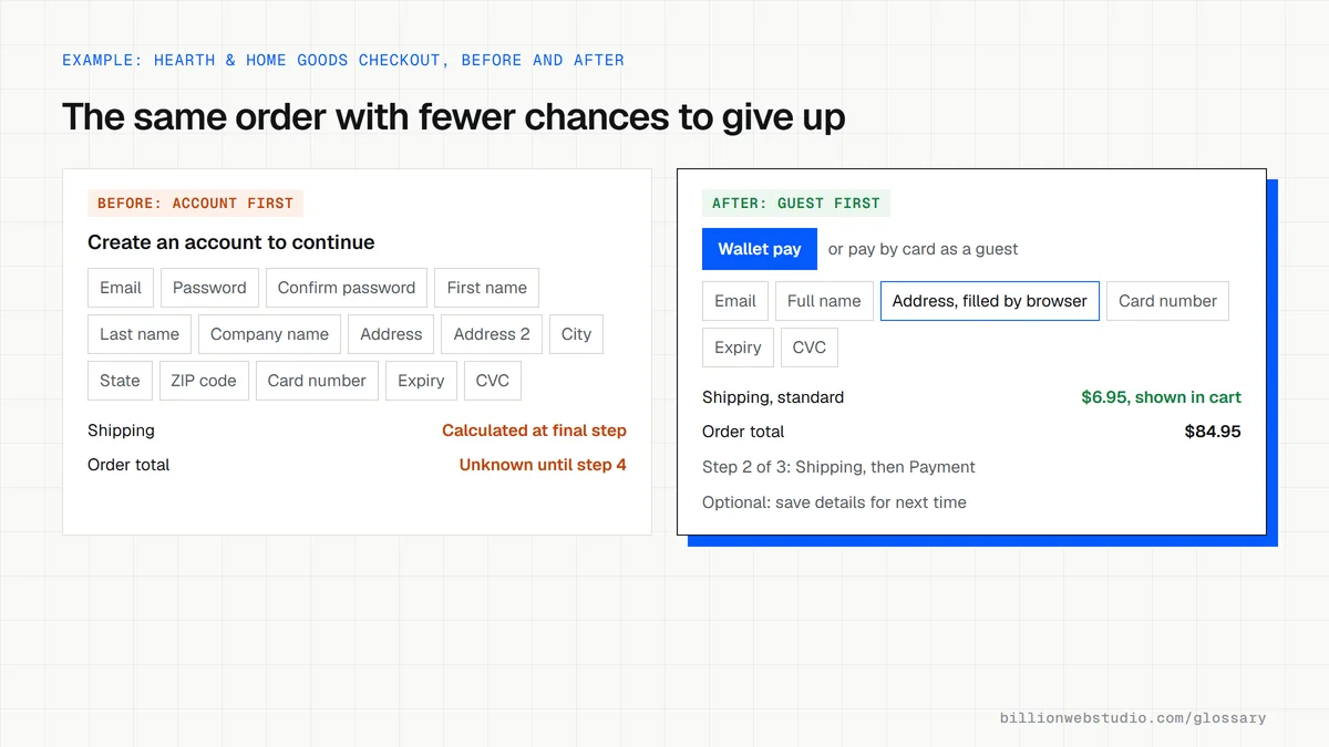Two checkout forms: an account-first version with 14 fields and shipping hidden until the end, and a guest version with wallet pay, 6 fields and shipping shown up front.