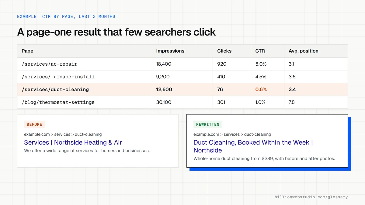 A Search Console style table of four heating company pages with impressions, clicks, CTR and position, where the duct cleaning page at position 3.4 has a 0.6% CTR, above its old and rewritten listing.