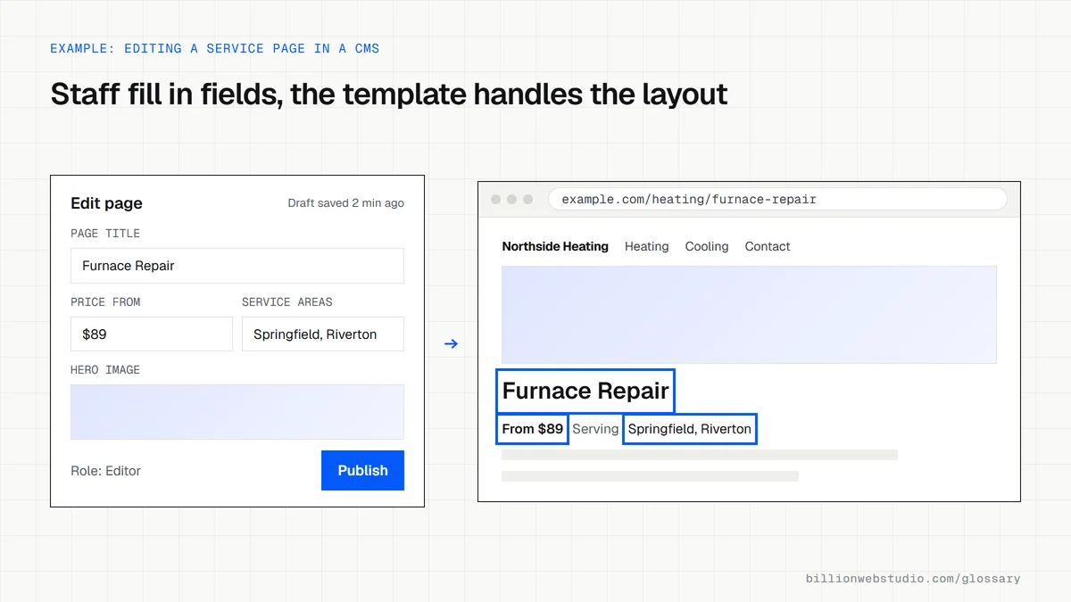 A CMS edit screen with fields for page title, starting price, service areas and hero image beside the furnace repair web page those fields produce, with arrows linking each field to its spot.