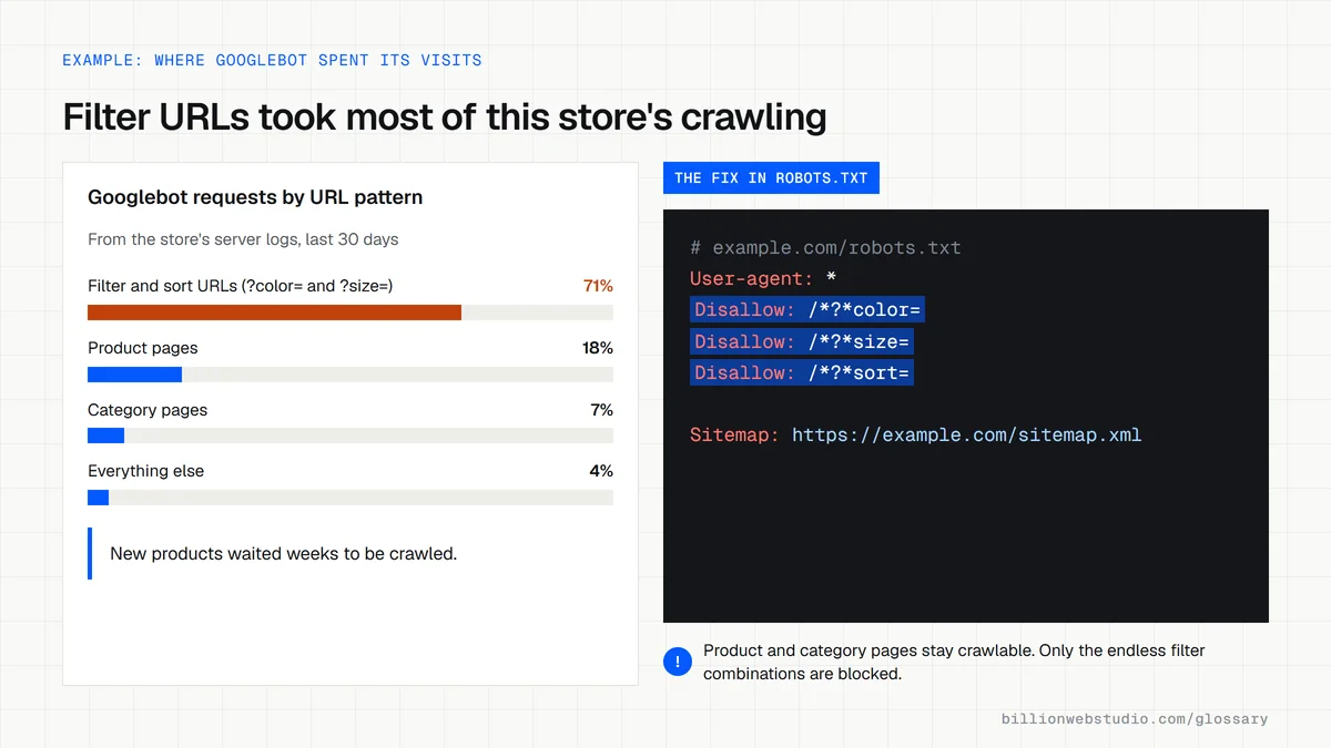 Bar chart of an online store's Googlebot requests by URL pattern, with filter and sort URLs at 71 percent, beside the robots.txt rules that block those filters.