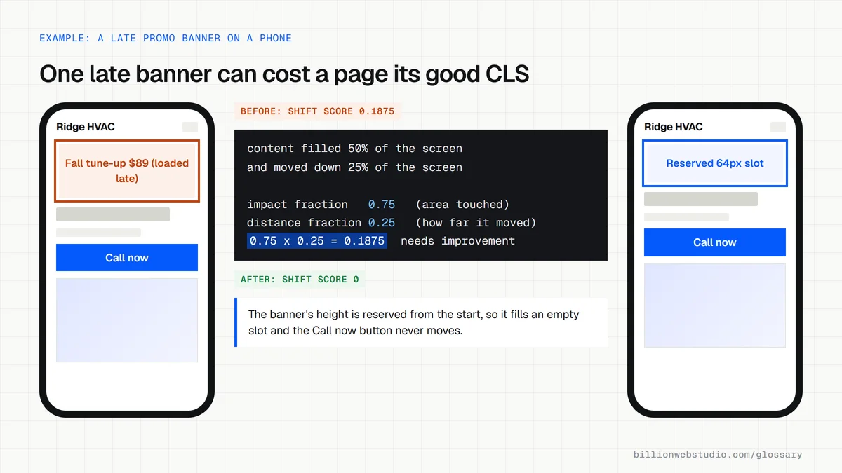 Two phone screens of an HVAC page: on the left a late promo banner pushes the Call Now button down, scored 0.75 times 0.25 equals 0.1875; on the right a reserved slot keeps the shift at zero.