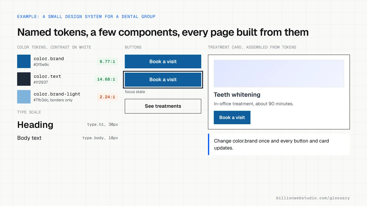 A design system sheet for a fictional dental group showing named color tokens with contrast ratios, a two-step type scale, buttons in normal and focus states, and a treatment card built from them.