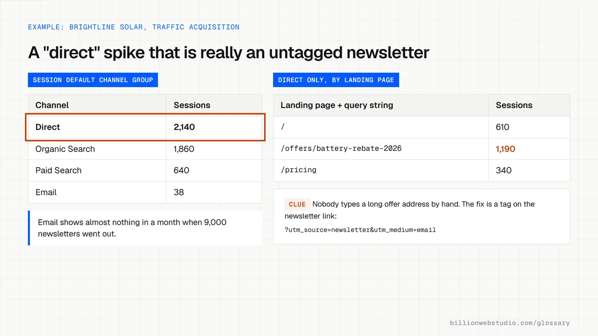 Traffic acquisition table where Direct leads with 2,140 sessions, beside a breakdown of direct sessions by landing page in which one long offer URL has 1,190 sessions.