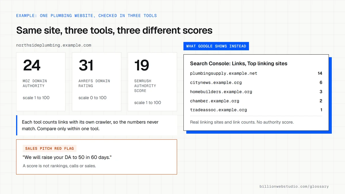 One plumbing website scored 24 by Moz, 31 by Ahrefs and 19 by Semrush, next to a Search Console list of the real sites linking to it and a sales pitch red flag.