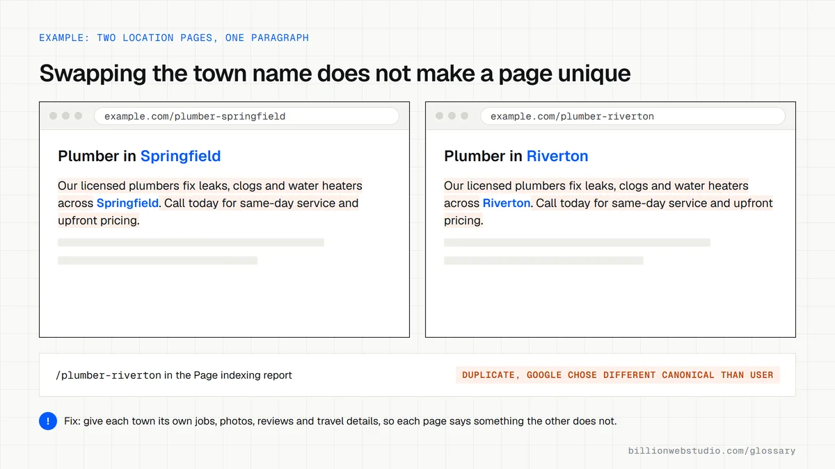 Two plumber location pages for Springfield and Riverton with the same highlighted paragraph apart from the town name, and the Riverton URL flagged as a duplicate in Search Console.