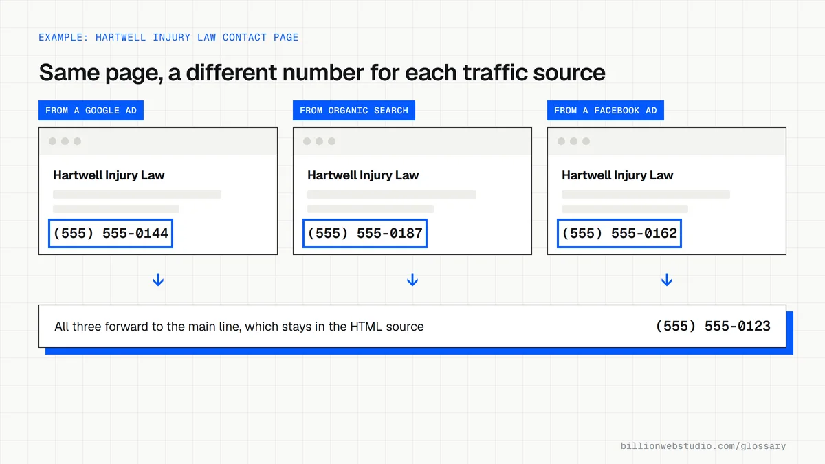 The same law firm contact page shown three times with a different phone number for visitors from a Google ad, organic search and a Facebook ad, all forwarding to the one main number.
