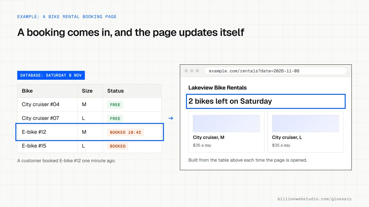 A bike rental availability table where one Saturday booking turns a row to booked, next to the live booking page that now reads 2 bikes left on Saturday without anyone editing it.