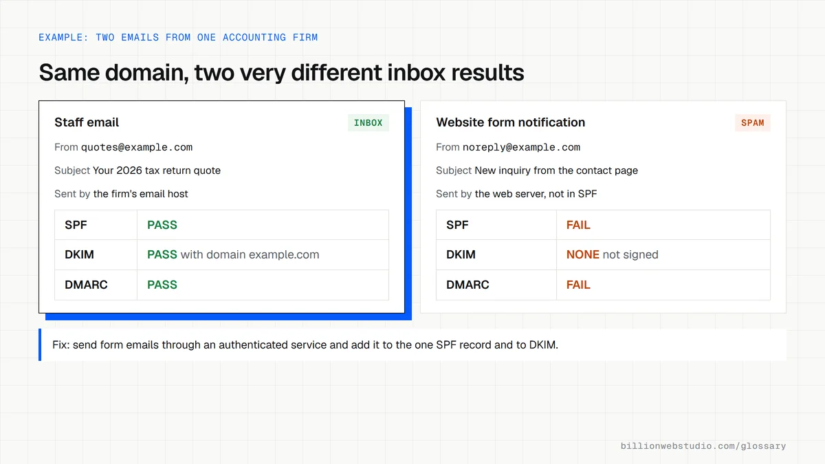 Two authentication summaries from one company: a staff quote email passing SPF, DKIM and DMARC, and a website form notification failing SPF and DMARC and landing in spam.