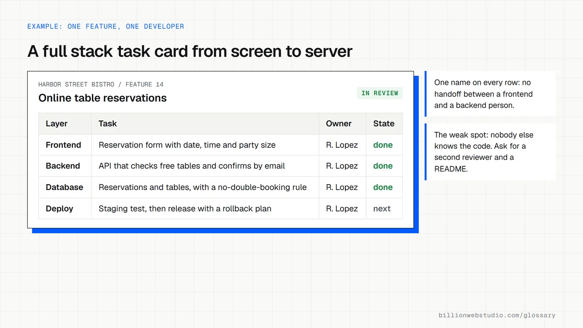 A task card for an online table reservation feature with subtasks for the booking form, availability API, reservations table and deployment, all assigned to the same developer.