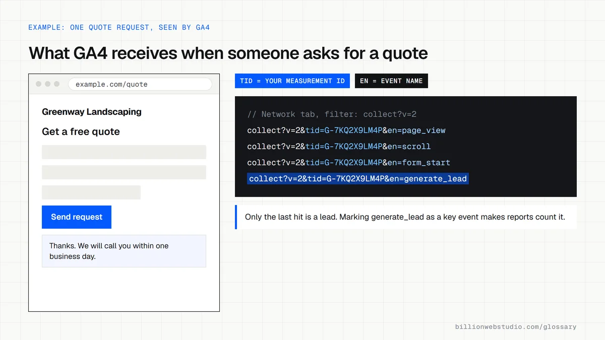 A quote form on a fictional landscaping site next to the four GA4 hits it sent, with the Measurement ID and the generate_lead event name highlighted in the collect request.