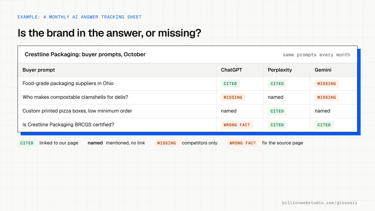 Monthly tracking sheet for a packaging company showing four buyer prompts checked in ChatGPT, Perplexity and Gemini, with each answer marked cited, named, missing or wrong fact.