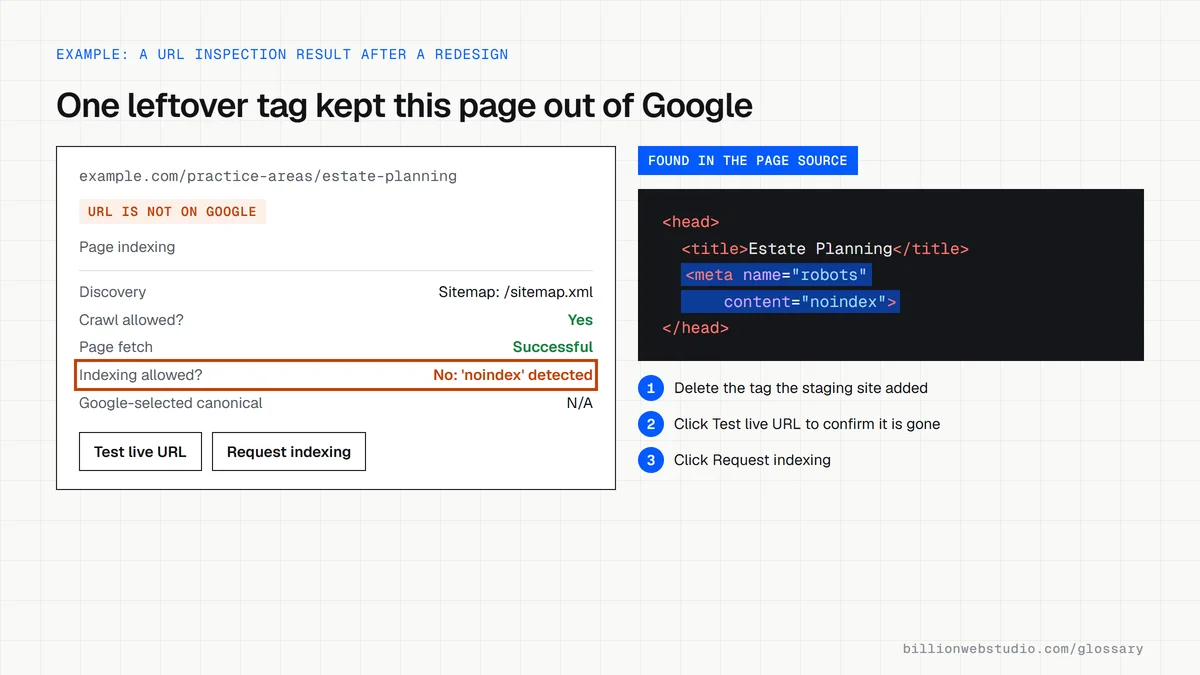 A URL Inspection result for a law firm's estate planning page showing URL is not on Google and noindex detected, beside the robots meta tag found in the page source.