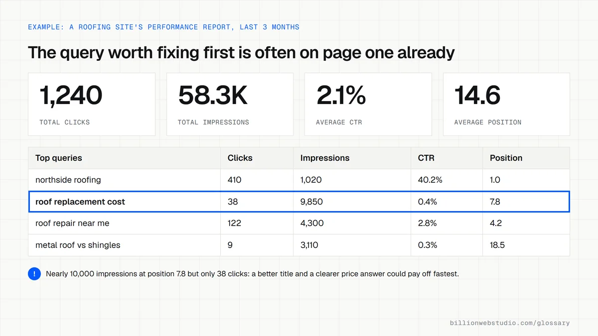 A roofing site's Search Console Performance report with totals and a top queries table, highlighting roof replacement cost with 9,850 impressions, 0.4 percent CTR and position 7.8.