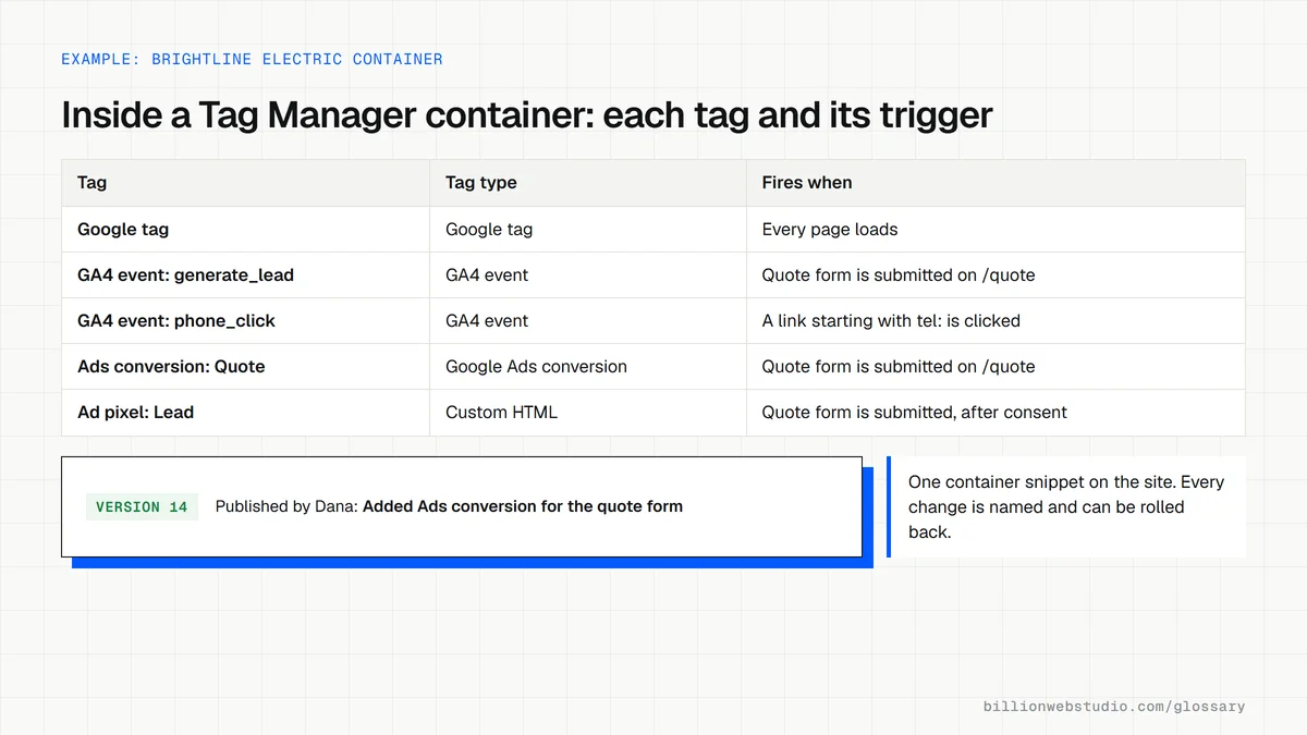 A Tag Manager container for a home services site listing five tags, from the Google tag to an ad pixel, each with the trigger that fires it, plus a named version note.