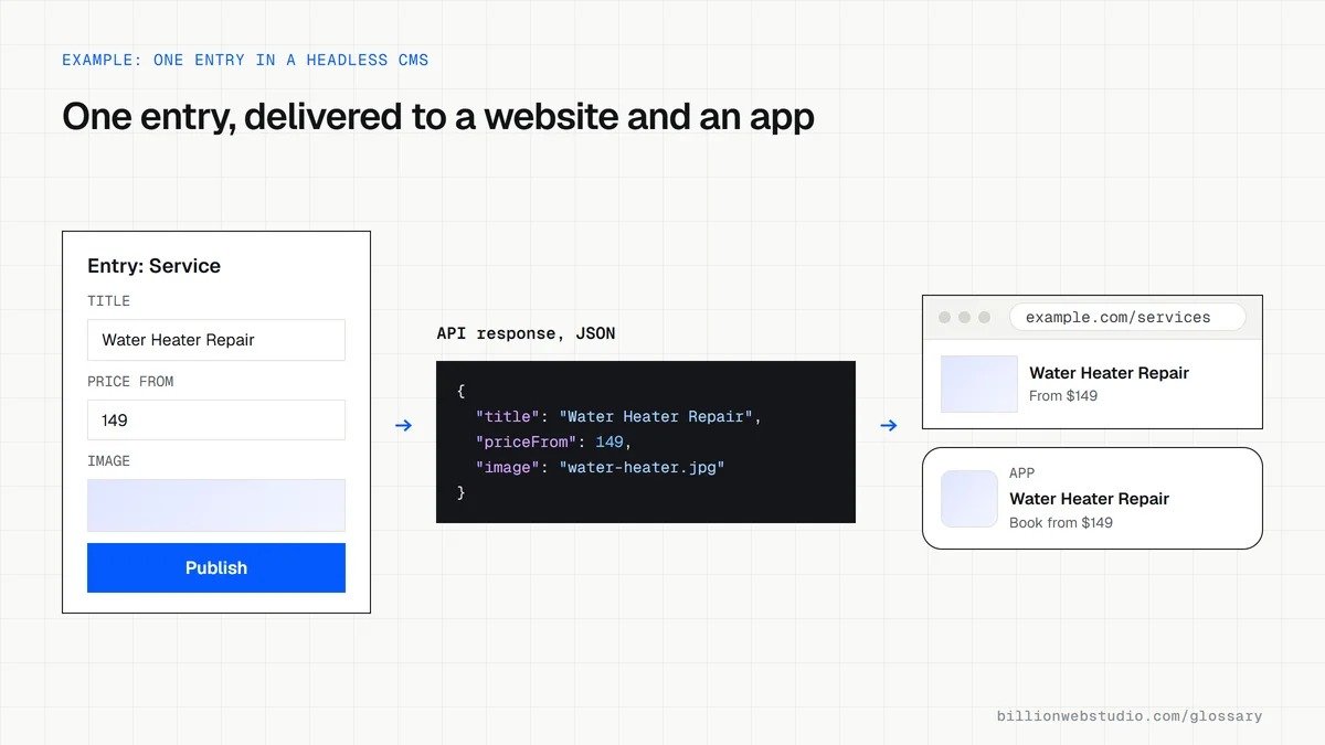 A water heater repair entry with title, price and image fields, the JSON the CMS API returns for it, and the same content displayed on a website card and in a phone app.