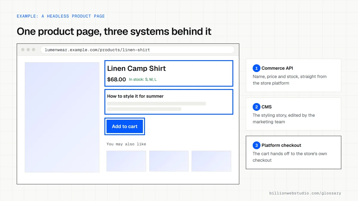 A headless product page for a fictional clothing store with three outlined parts: price and stock from the commerce API, a styling story from the CMS, and a cart button that hands off to checkout.