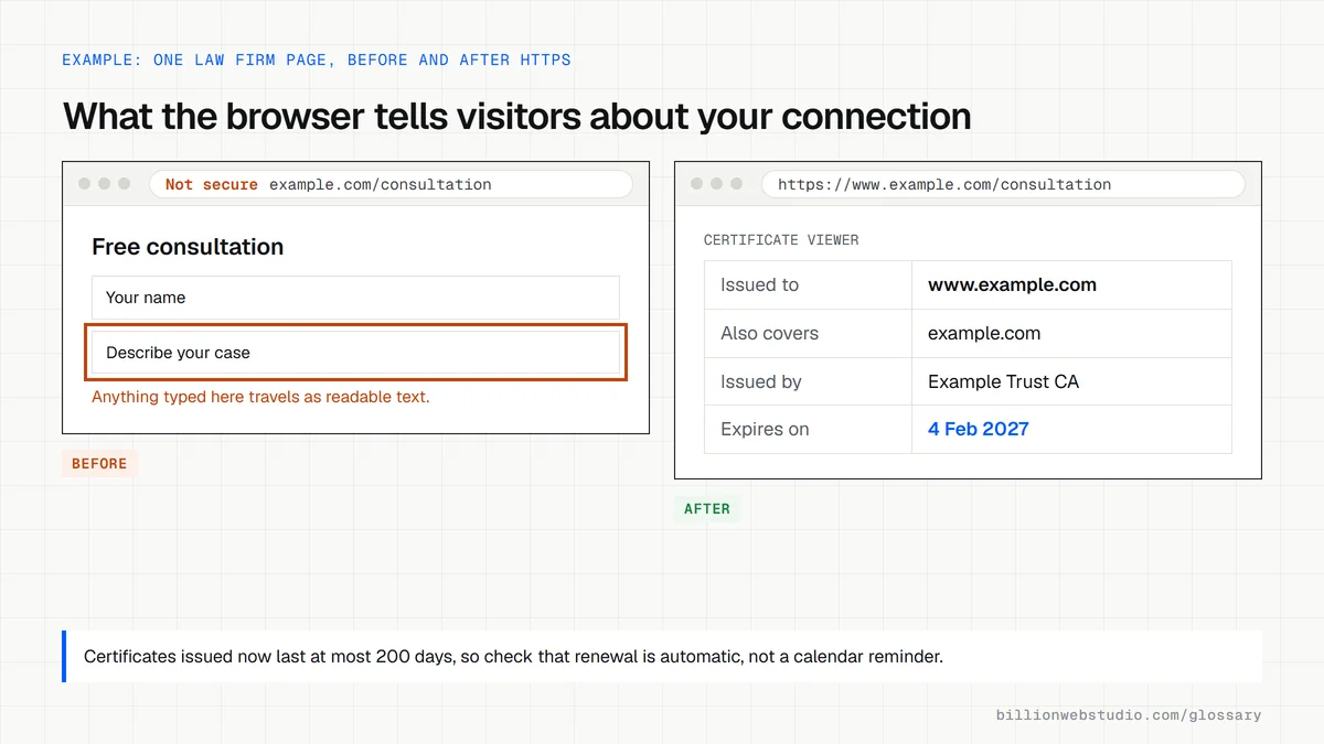 A consultation page loaded over plain HTTP with a Not secure label, next to the HTTPS version with its certificate details: issued to www.example.com and an expiry date in early 2027.