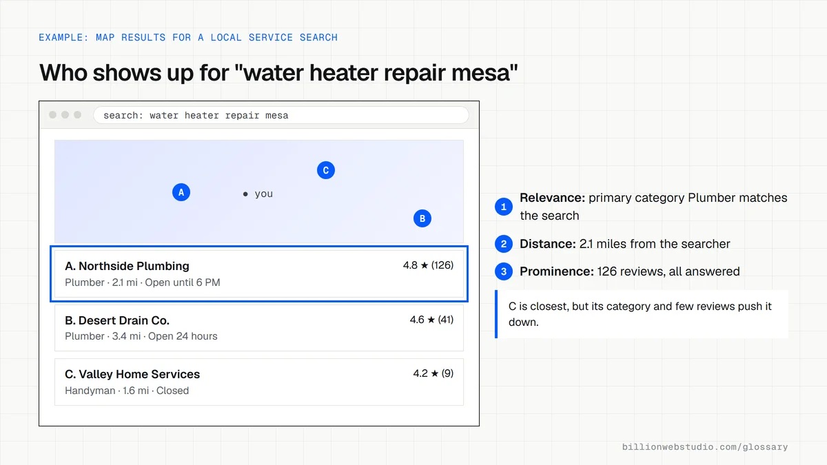 A generic local search results page for water heater repair in Mesa with a map and three plumbers, one listing outlined and labeled with its category, distance and review count.