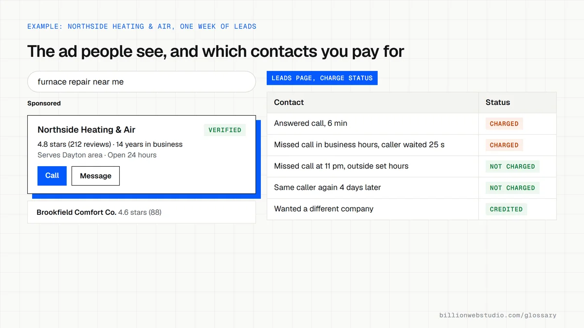 Sponsored local result for an HVAC company with rating, verified label and Call and Message buttons, beside a leads table marking calls charged, not charged or credited.