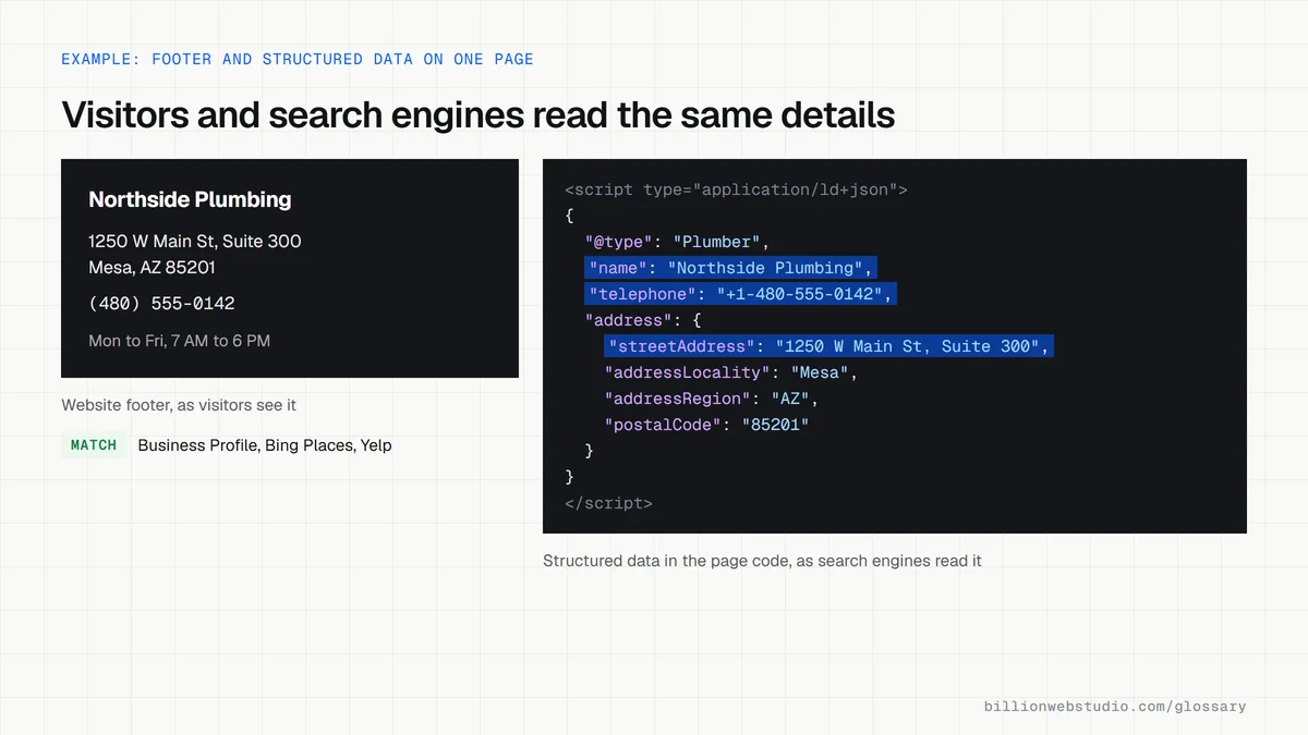 A Northside Plumbing website footer next to the LocalBusiness JSON-LD code from the same page, with the business name, suite address and phone number highlighted identically in both.