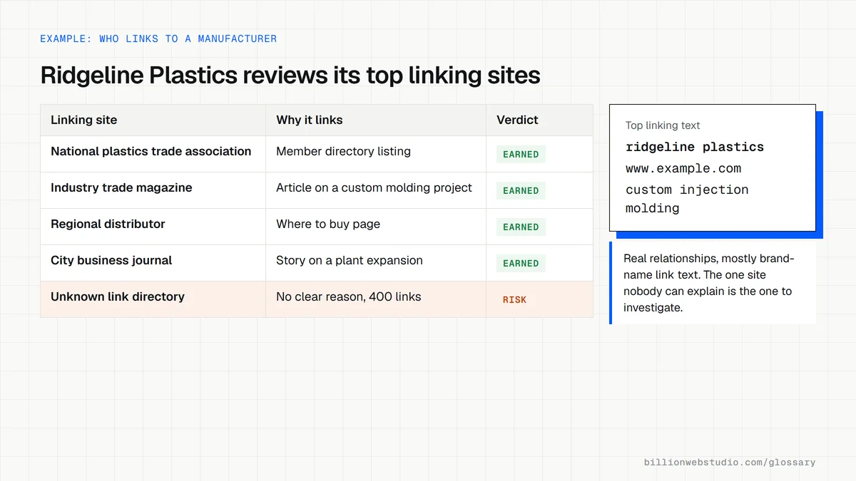 A Top linking sites list for a plastics manufacturer showing a trade association, a trade magazine, a distributor and a local paper marked good, and an unknown link directory marked as a risk.