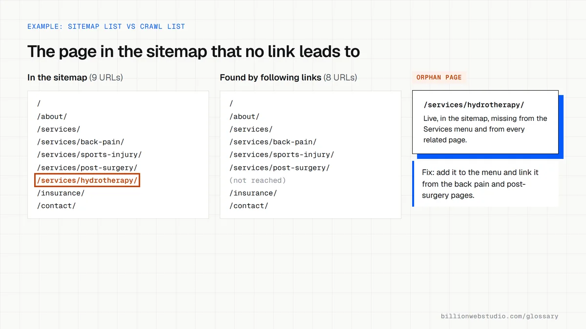 Two URL lists for a physical therapy clinic, nine pages from the sitemap and eight found by a crawler following links, with the hydrotherapy page flagged as present only in the sitemap.