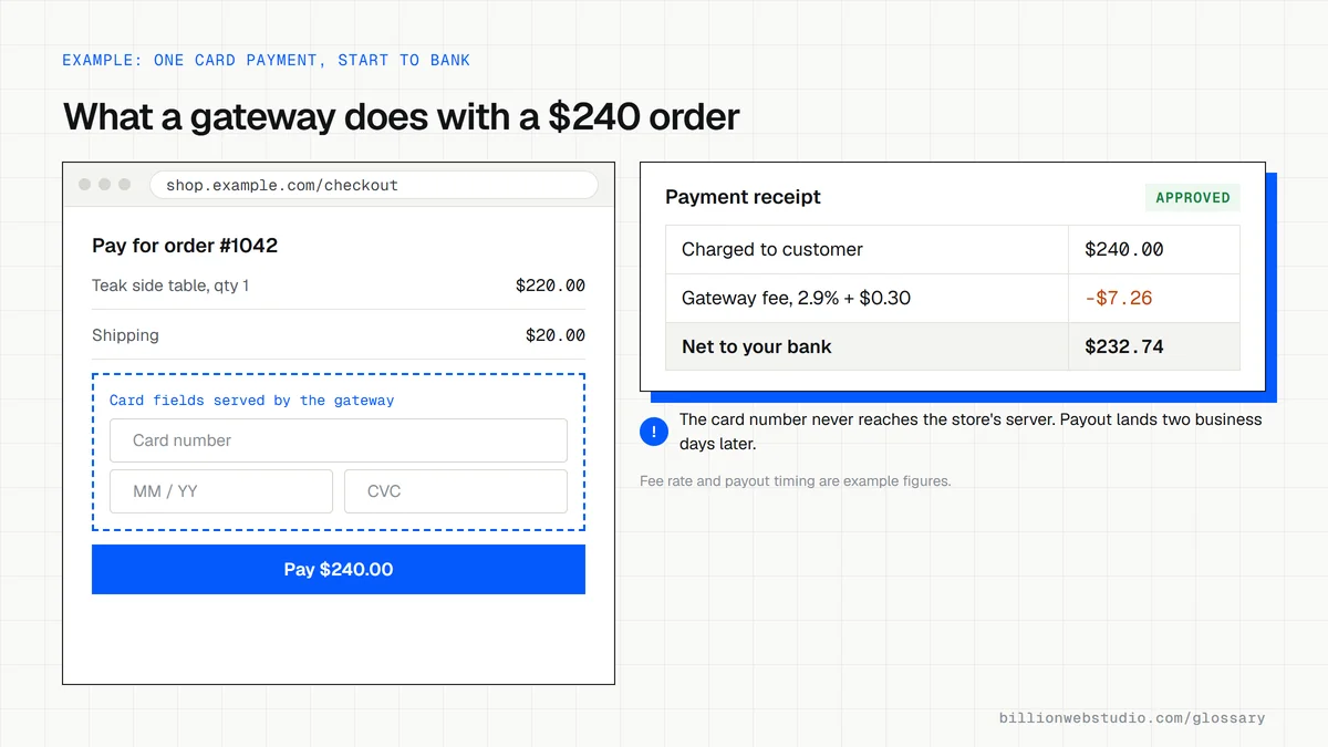 A checkout page with the card number, expiry and CVC fields inside a dashed box served by the gateway, beside a receipt showing a $240 charge, a $7.26 fee and $232.74 net to the bank.