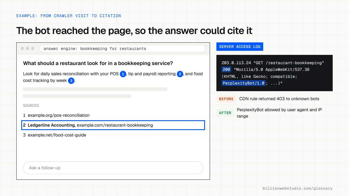 An AI answer on restaurant bookkeeping whose source list cites an accounting firm's page as source 2, beside a server log line showing PerplexityBot fetching that page with status 200.